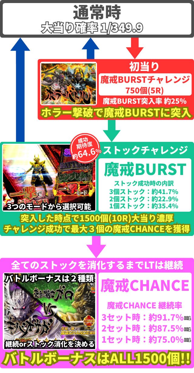 牙狼BURST　ゲームフロー
