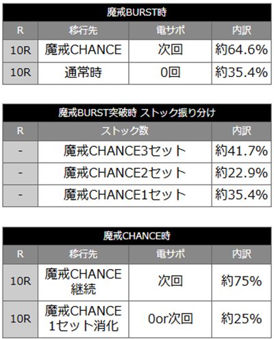 牙狼BURST　当選時の内訳