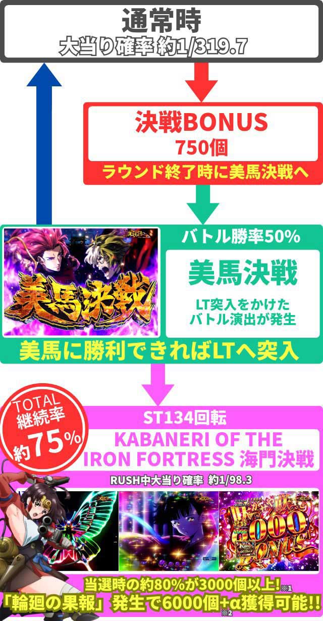 eカバネリ2　ゲームフロー