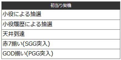 ミリオンゴッド　通常時