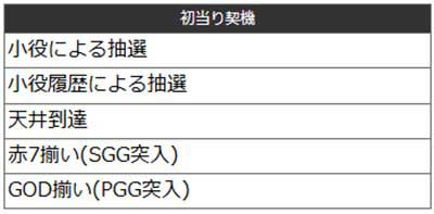 ミリオンゴッド　通常時