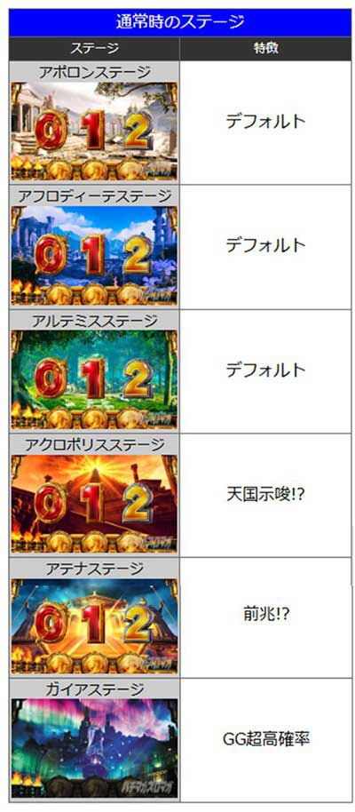 ミリオンゴッド　通常時