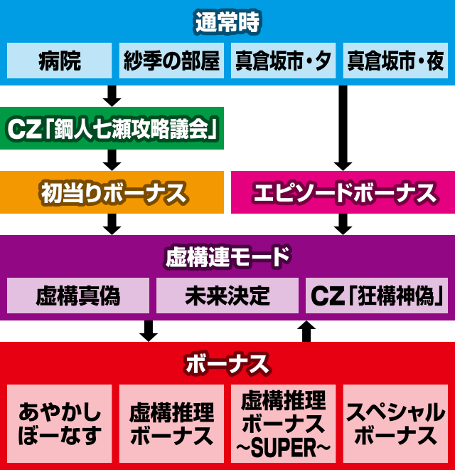 L虚構推理　ゲームフロー