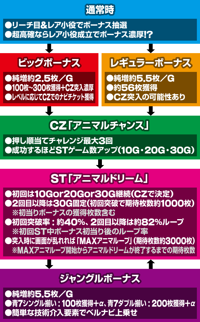 アニマススロットドッチ　ゲームフロー