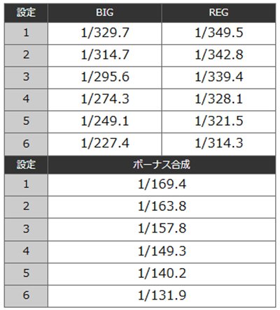 アニマルスロットドッチ　ボーナス確率
