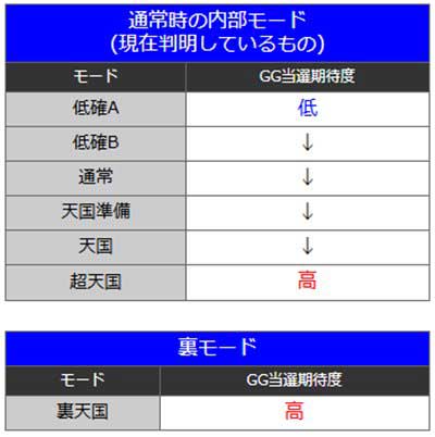ミリオンゴッド　通常時