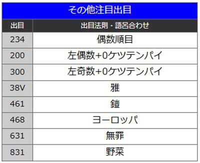 ミリオンゴッド　液晶出目