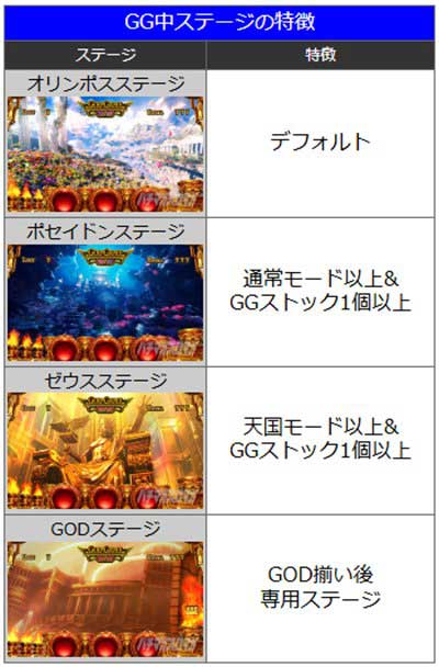 ミリオンゴッド　GG