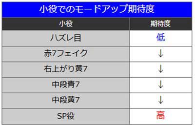 ミリオンゴッド　通常時