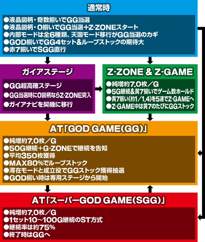 ミリオンゴッド　ゲームフロー