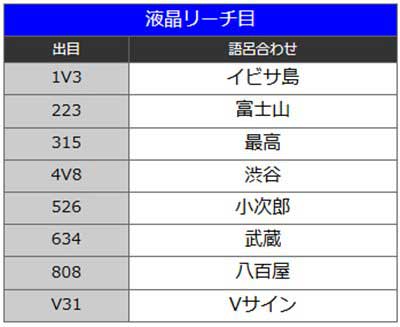 ミリオンゴッド　液晶出目