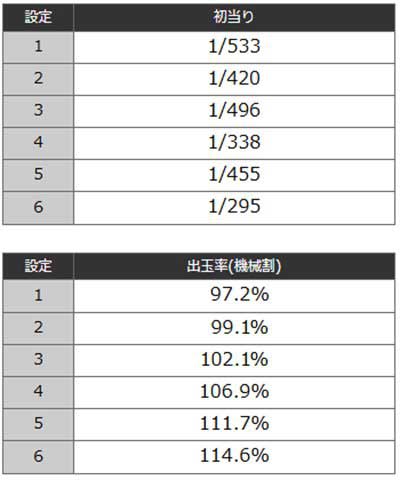 ミリオンゴッド　ボーナス確率