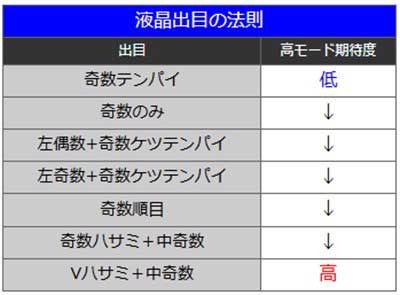 ミリオンゴッド　液晶出目