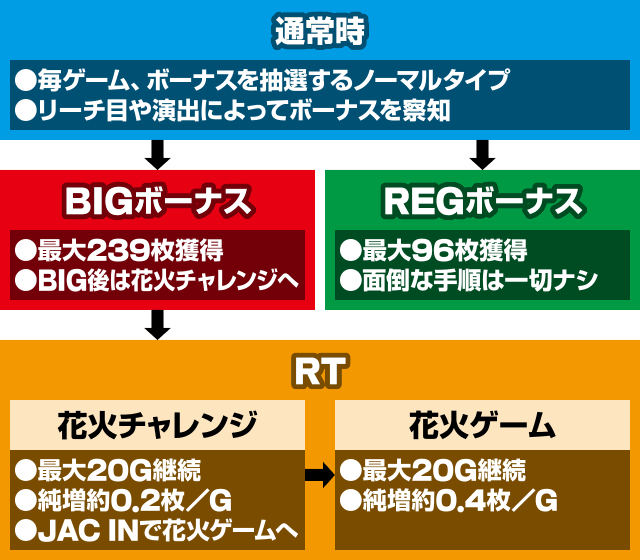 ハナビ　ゲームフロー