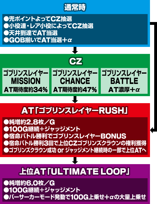 ゴブスレ2　ゲームフロー