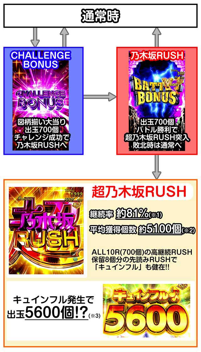 乃木坂Ⅱ甘　ゲームフロー