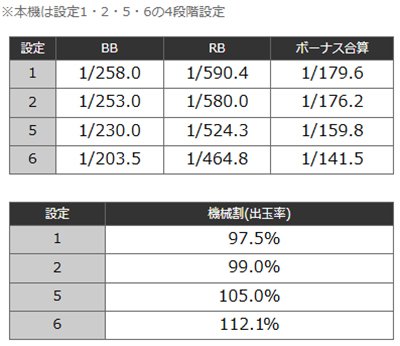 LBトリクラセブン　ボーナス確率