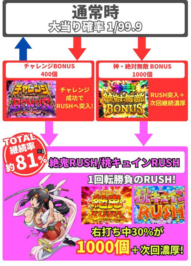 モモキュン99 ゲームフロー