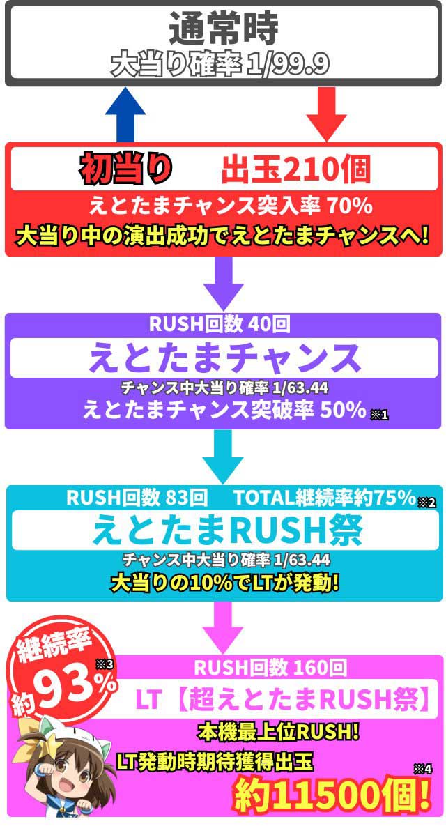 えと甘　ゲームフロー