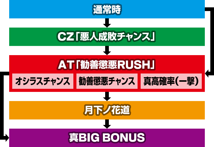 真打吉宗　ゲームフロー