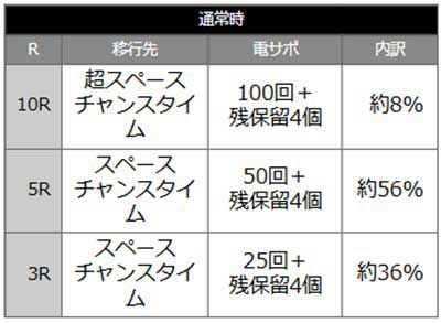 ぷらねっとアポロ 当選時の内訳