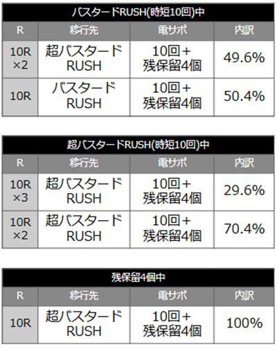 バスタード　当選時の内訳