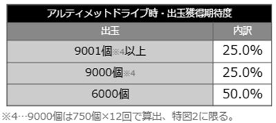 リコリスリコイル　当選時の内訳