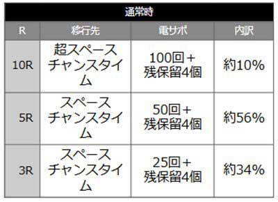 ぷらねっとアポロ 当選時の内訳