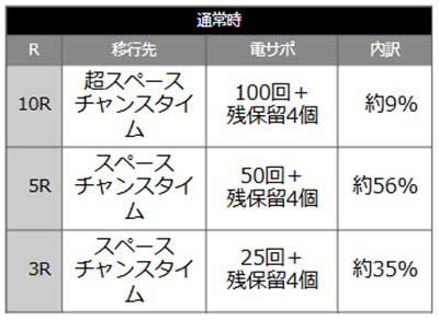 ぷらねっとアポロ 当選時の内訳