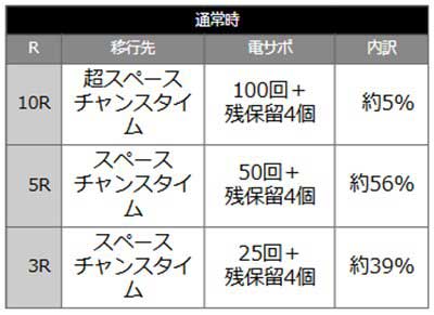 ぷらねっとアポロ 当選時の内訳