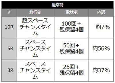 ぷらねっとアポロ 当選時の内訳