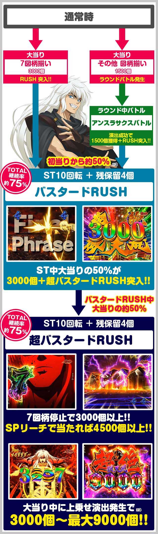 バスタード　ゲームフロー