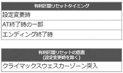 バイオ5　有利区間