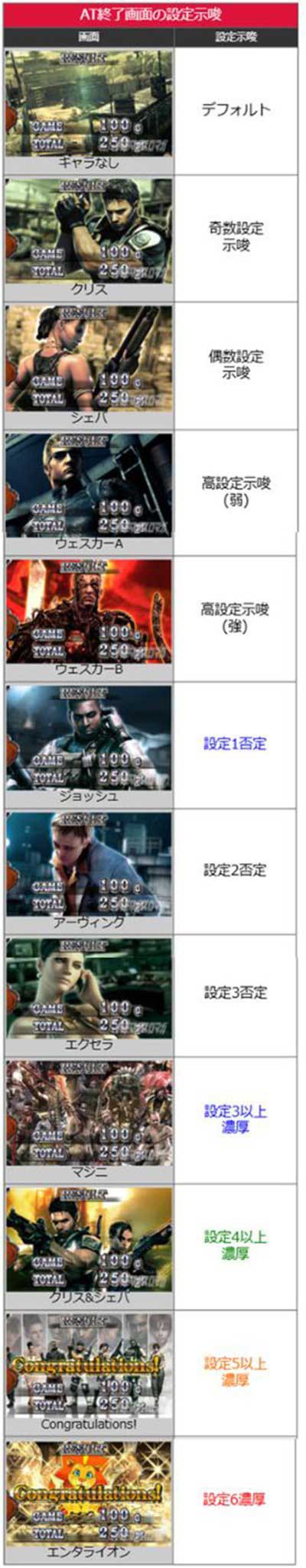 バイオ5　設定示唆
