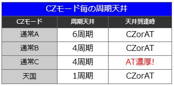 周期天井｜真打 吉宗（真打ち吉宗）｜スマスロ パチスロ スロット
