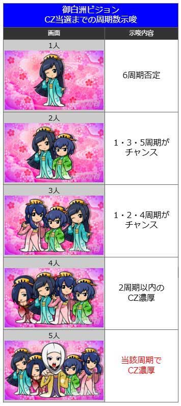 御白洲ビジョン 周期数示唆|真打 吉宗(真打ち吉宗)|スマスロ パチスロ スロット