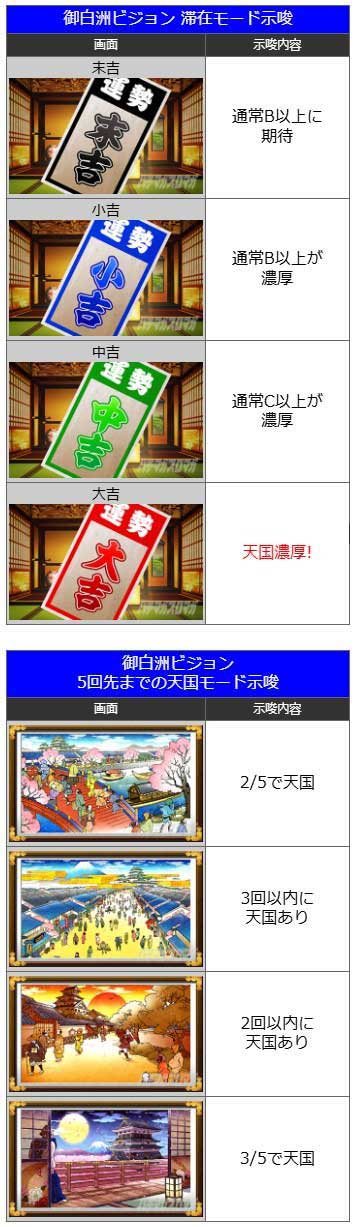 御白洲ビジョン CZモード示唆|真打 吉宗(真打ち吉宗)|スマスロ パチスロ スロット