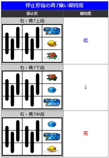 7揃い期待度|真打 吉宗(真打ち吉宗)|スマスロ パチスロ スロット