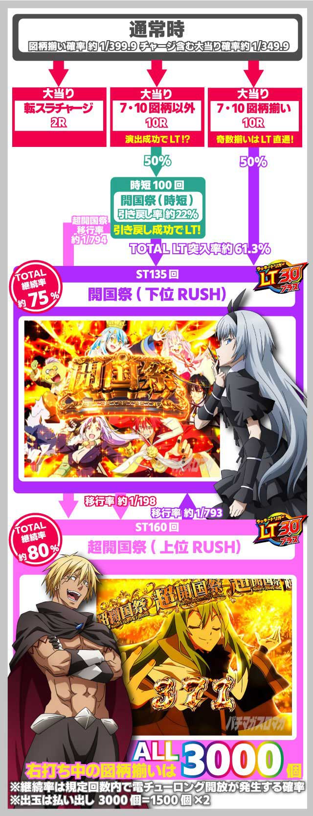 転スラ2　ゲームフロー