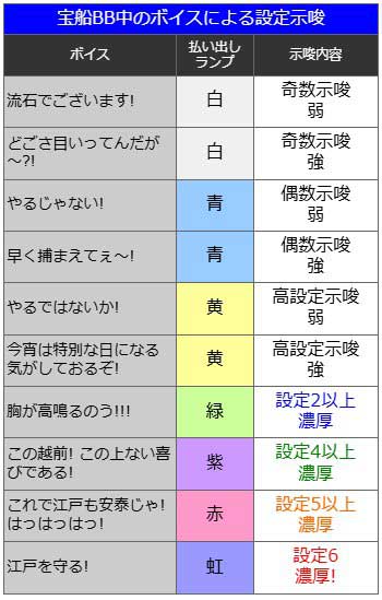 真BB中のボイス 設定示唆|真打 吉宗(真打ち吉宗)|スマスロ パチスロ スロット