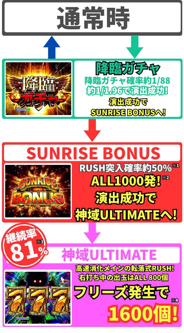 にゃんこ88　ゲームフロー