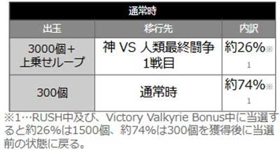 終末のワルキューレ　当選時の内訳
