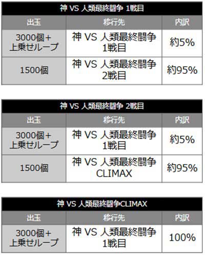 終末のワルキューレ　当選時の内訳