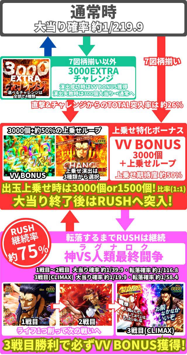 終末のワルキューレ　ゲームフロー