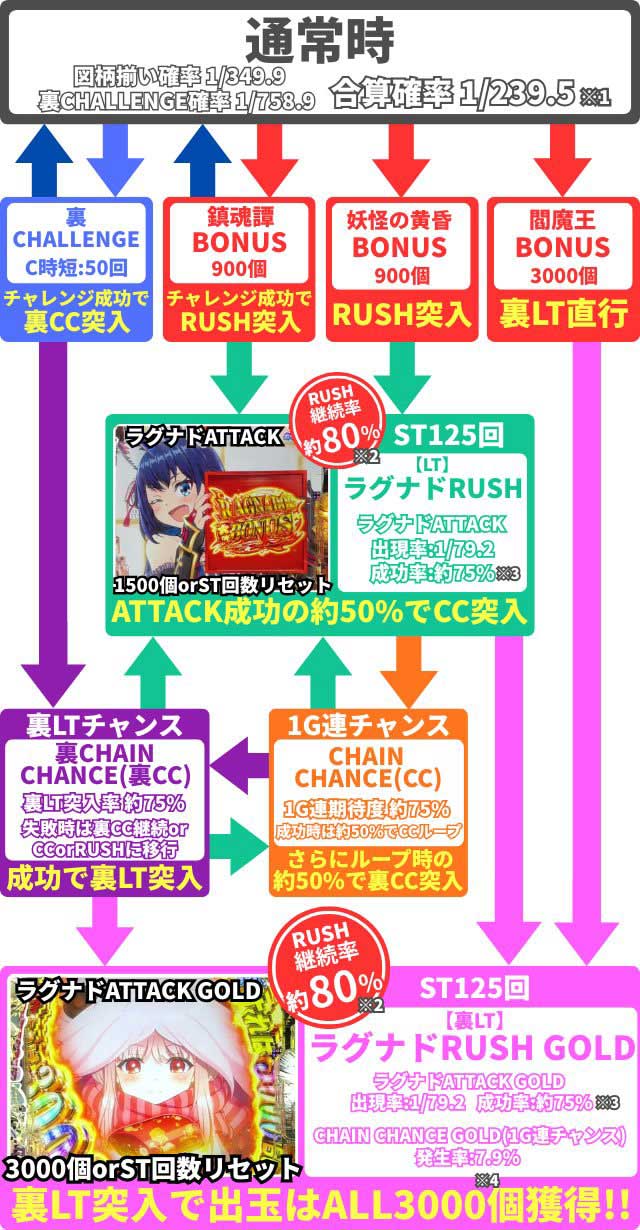 ラグナドール　ゲームフロー