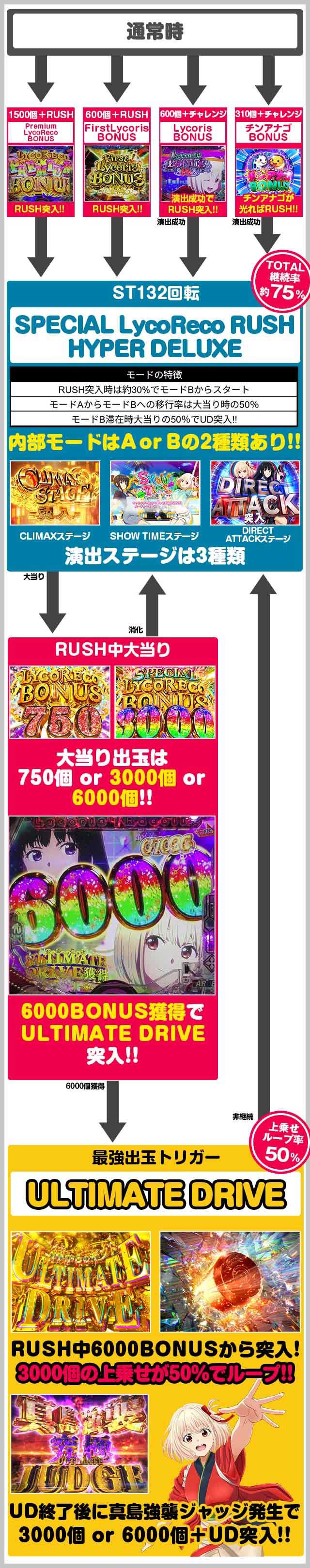 リコリコ　ゲームフロー