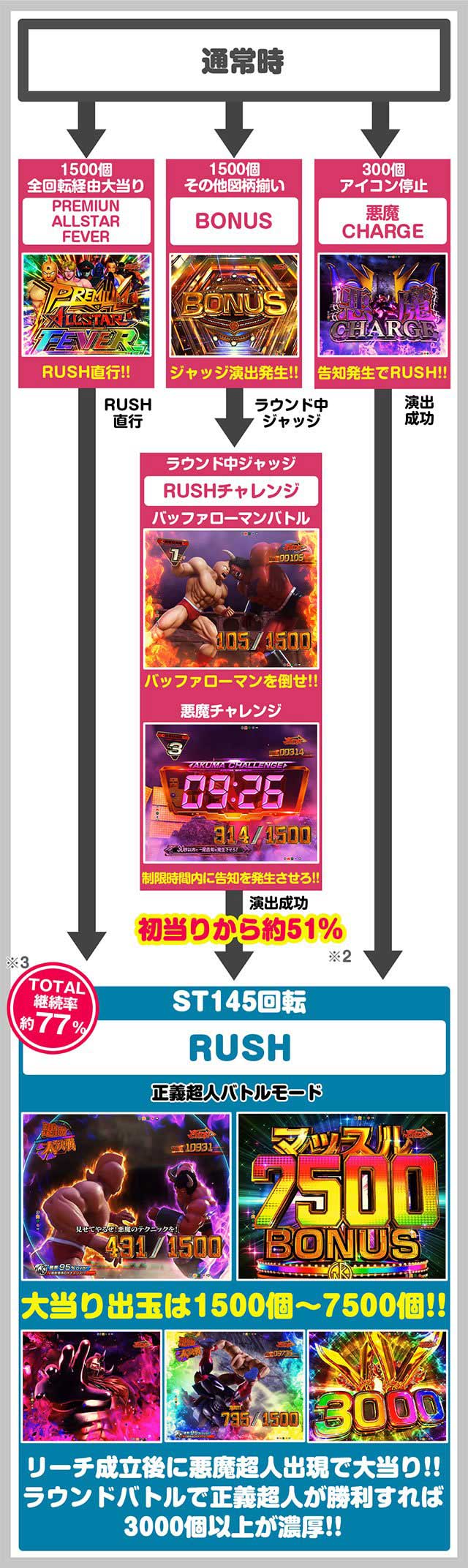 Fキン肉マン　ゲームフロー