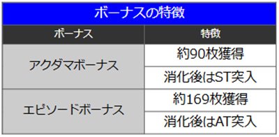 アクダマドライブ ボーナス