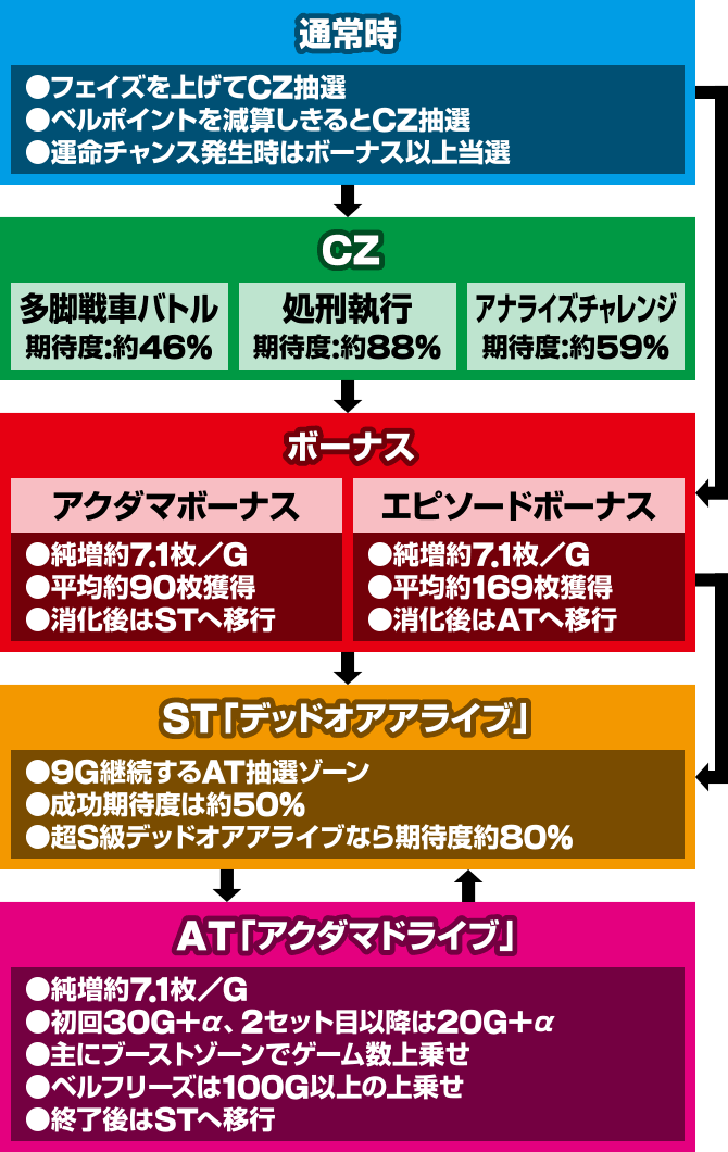 アクダマドライブ ゲームフロー