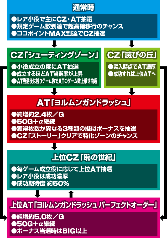 ヨルムンガンド　ゲームフロー